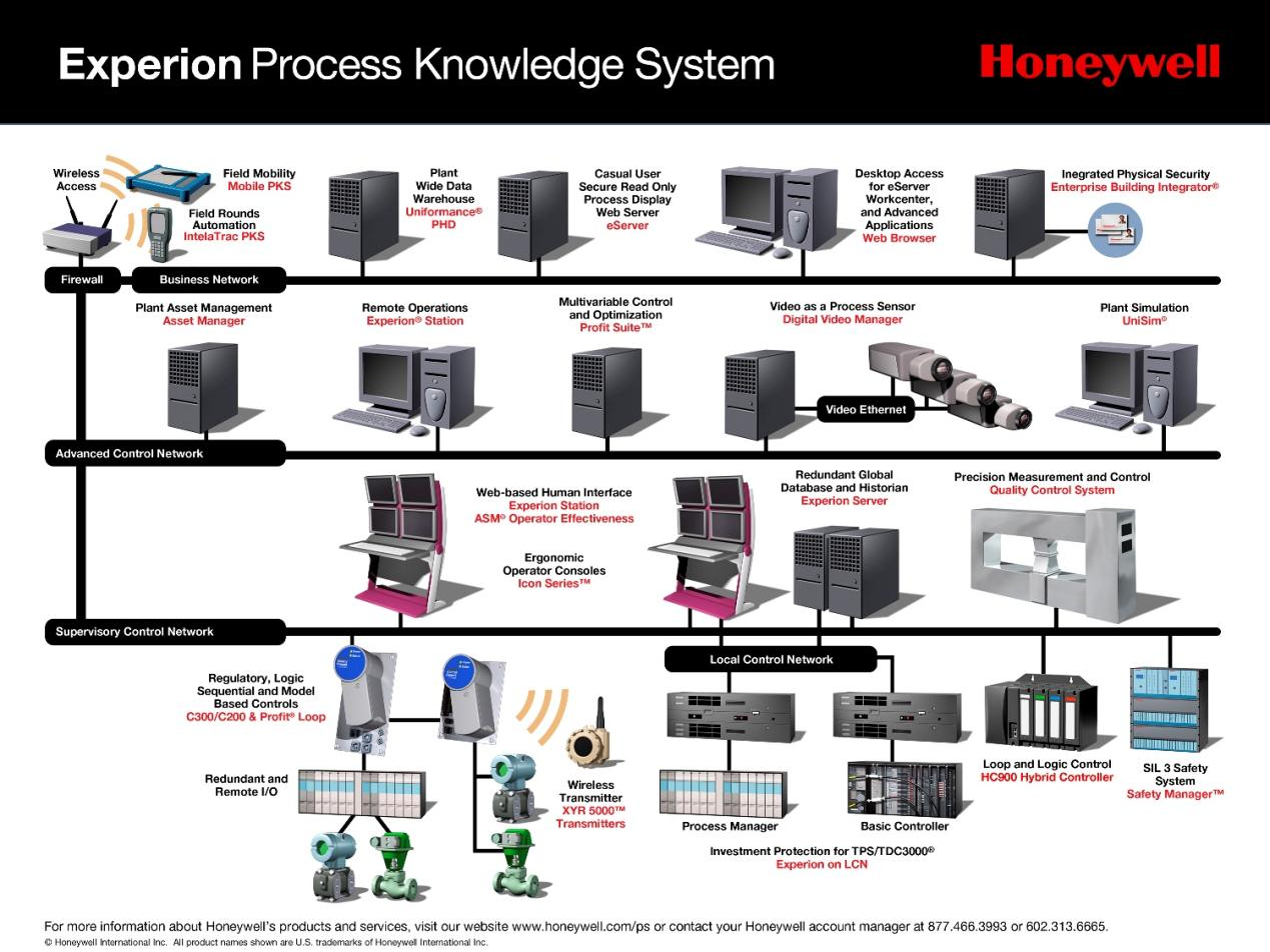 Honeywell Experion Process System.